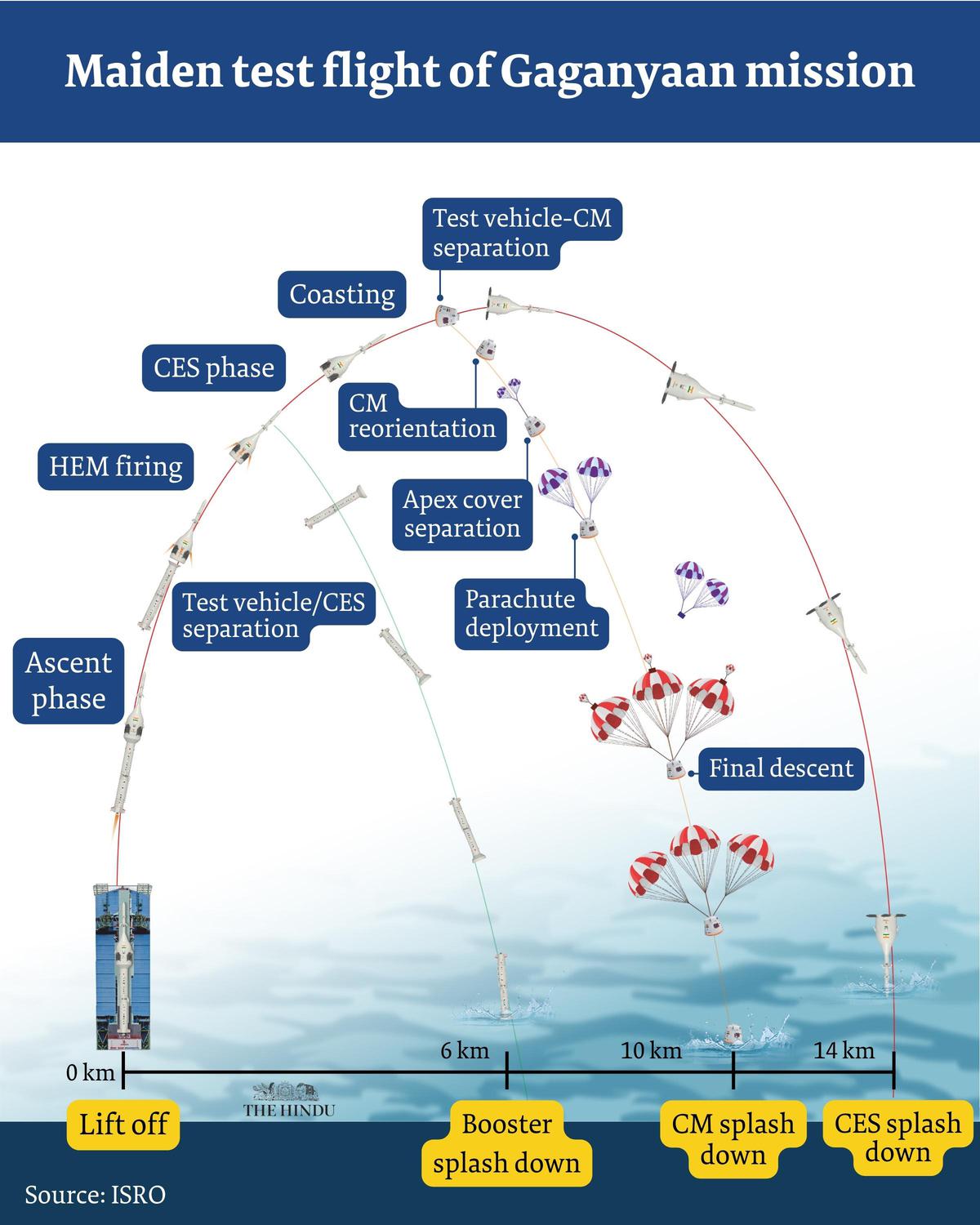 Gaganyaan Test Flight Mission Successful, Crew Escape Module Splashes ...